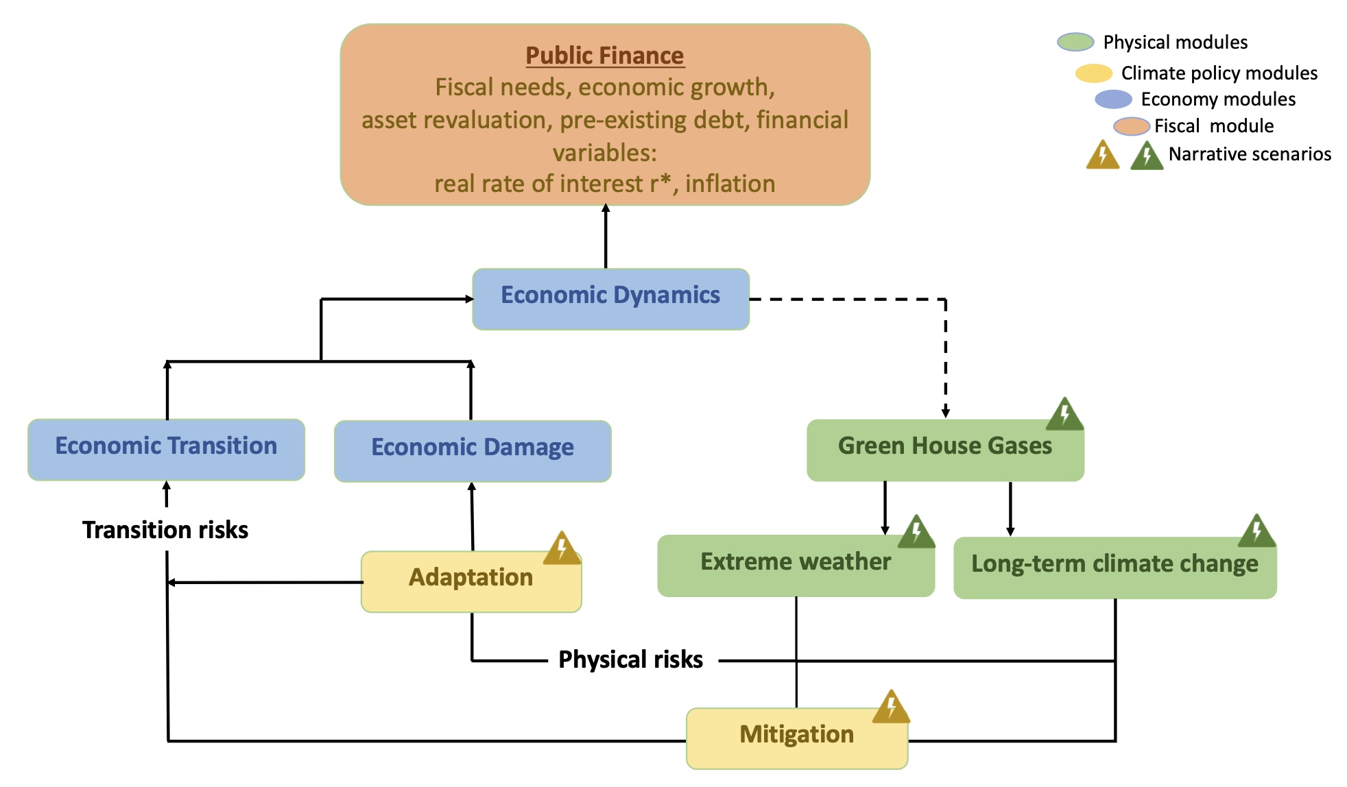 You are currently viewing Climate change risks to sovereign debt