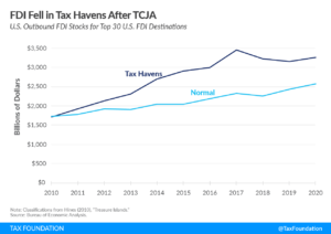 Read more about the article Tax Havens: TCJA Impact on FDI Stocks