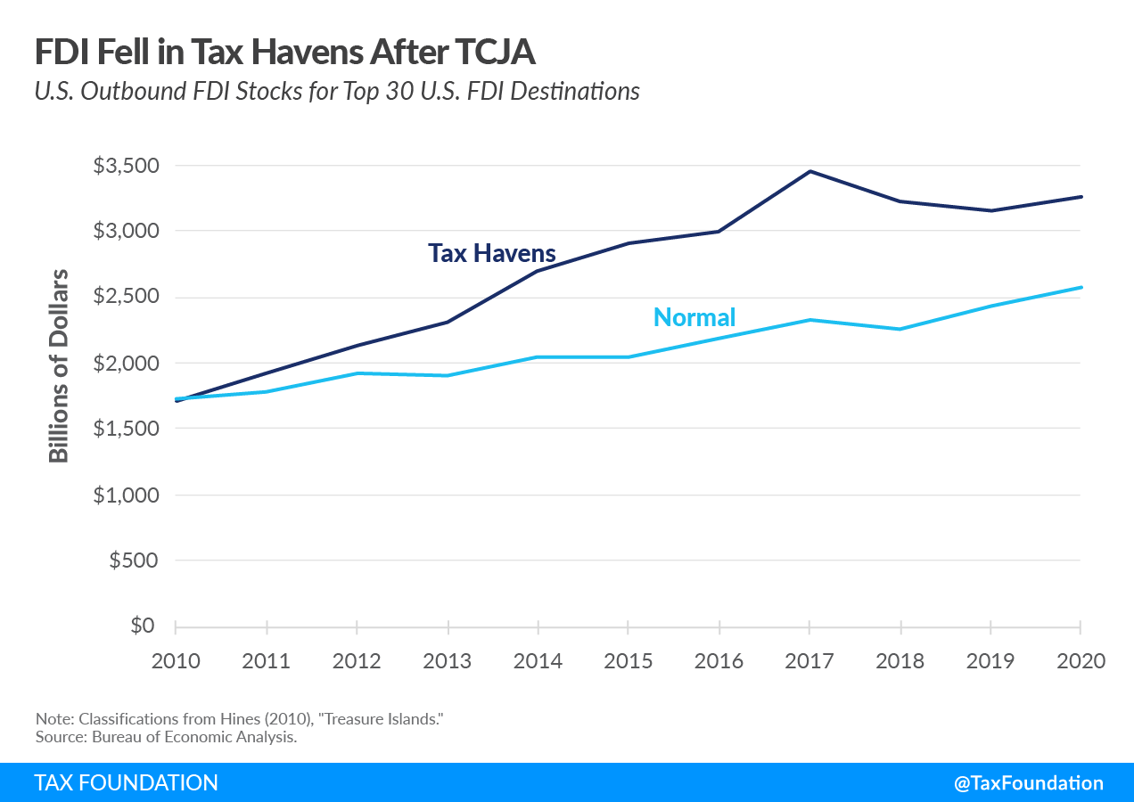 You are currently viewing Tax Havens: TCJA Impact on FDI Stocks